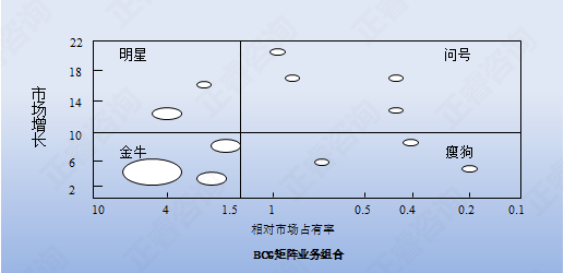 应用BGC矩阵的战略选择 应用BGC矩阵的战略选择
